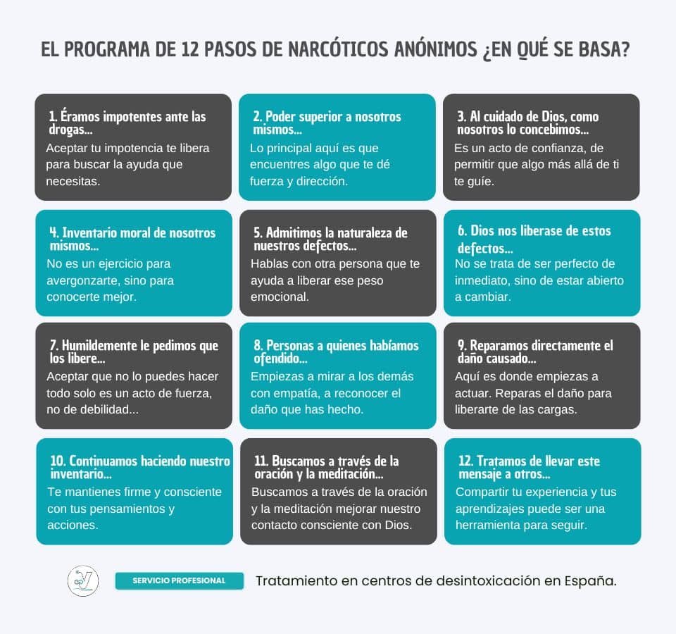 El programa de 12 pasos de Narcóticos Anónimos ¿En qué se basa? El programa de 12 pasos de Narcóticos Anónimos ¿En qué se basa?