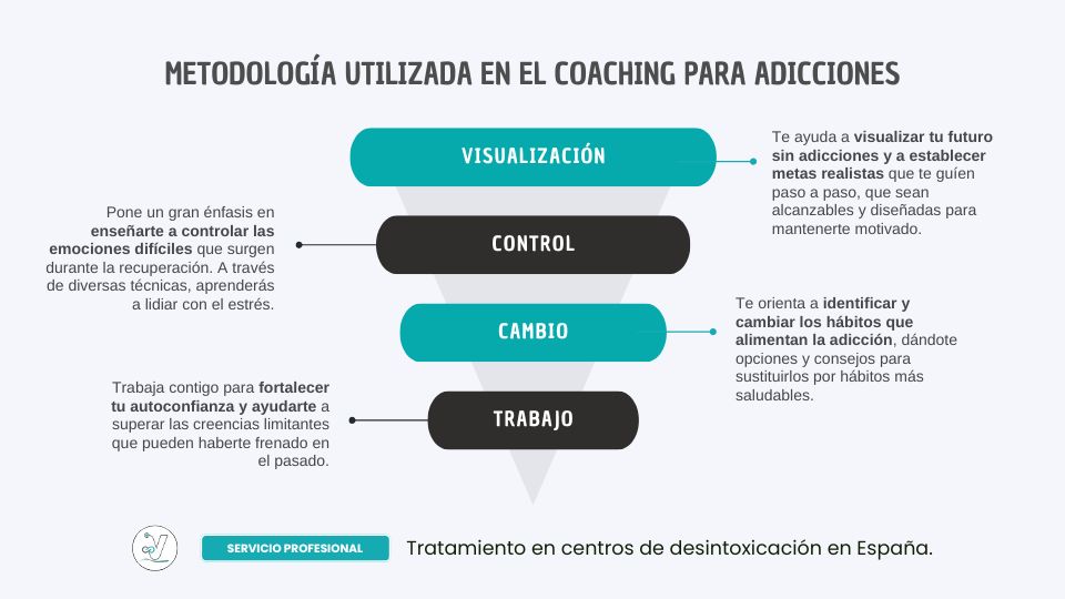 Metodología del coaching para las adicciones