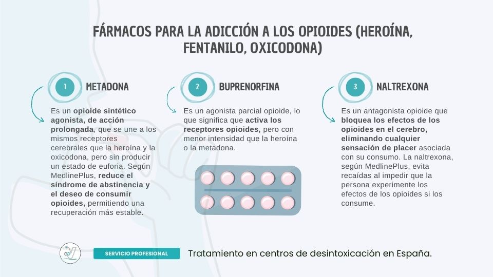 Fármacos para la adicción a los opioides (heroína, fentanilo, oxicodona) Fármacos para la adicción a los opioides (heroína, fentanilo, oxicodona)