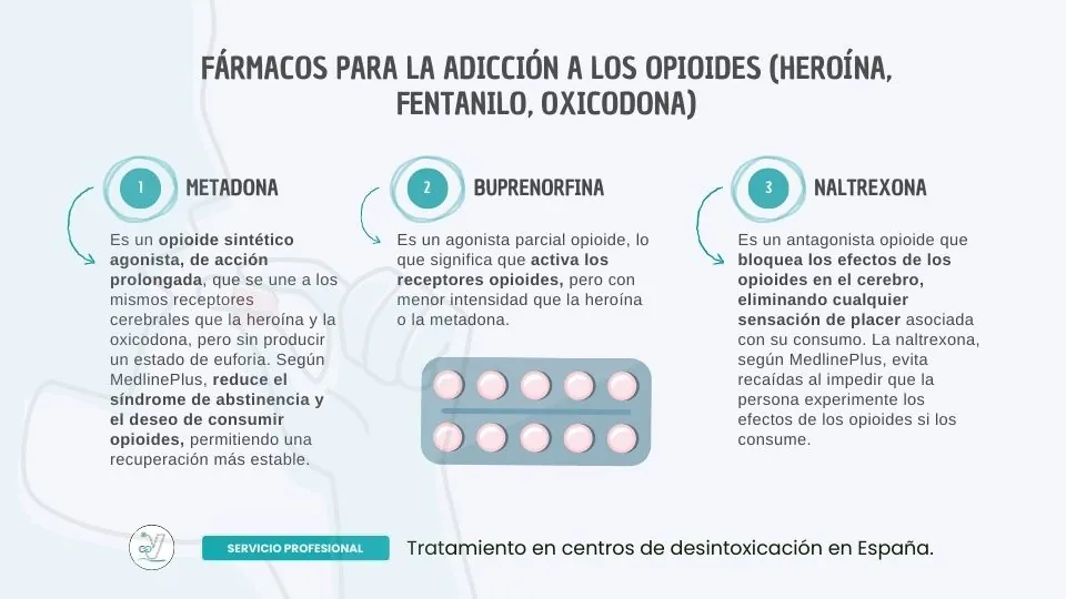 Fármacos para la adicción a los opioides (heroína, fentanilo, oxicodona)
